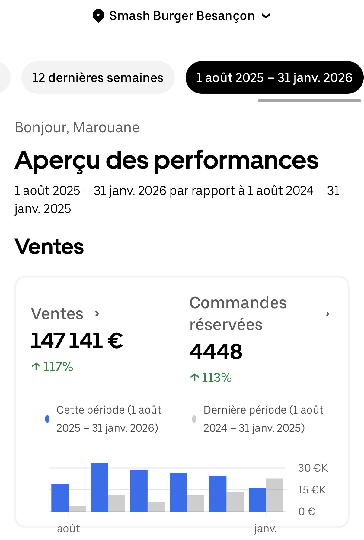 Tableau de bord Uber Eats Manager — Smash Burger Besançon. Ventes 147 141 € (+117 %) sur 6 mois (août 2025 – janvier 2026), après optimisation par ExpertPlace.