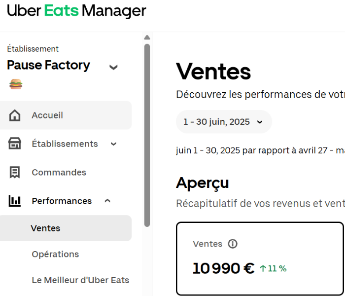 Chiffre affaires Uber Eats apres optimisation ExpertPlace